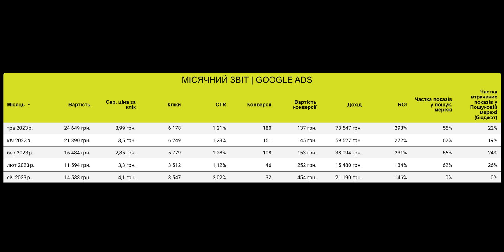 Case: Online Shoe Store — the Challenges of Promoting on Google Ads