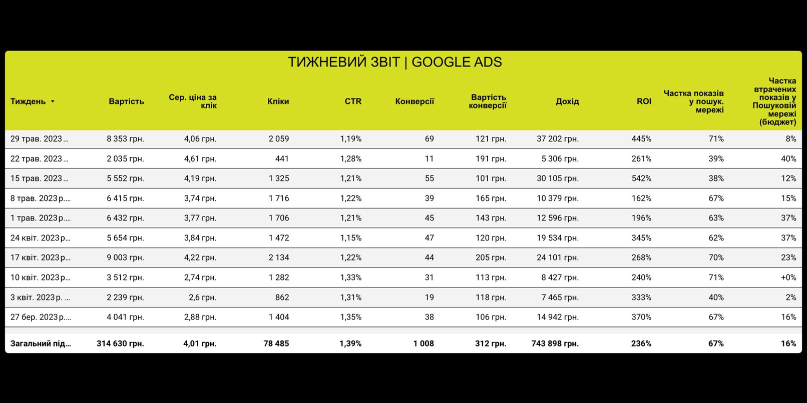 Case: Online Shoe Store — the Challenges of Promoting on Google Ads