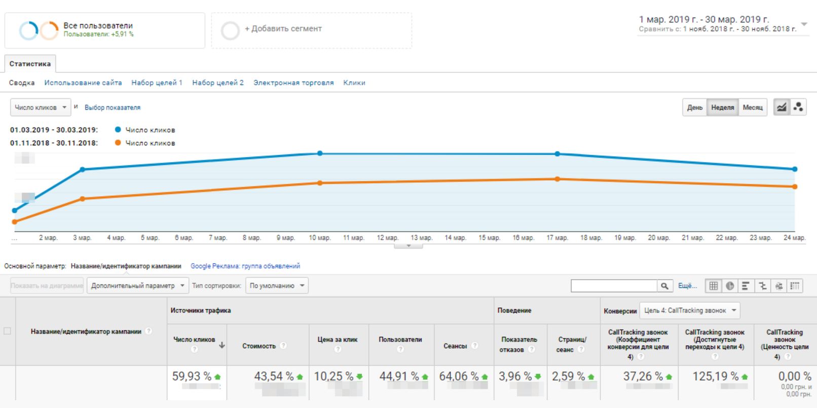 Case: Promoting a Medical Clinic’s Services on Google Ads